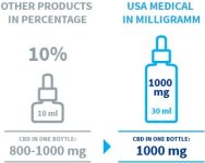USA medical Oral Drops 1000mg CBD olej | 30 ml