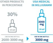 USA medical Oral Drops 3000mg CBD olej | 30 ml x 3 ks