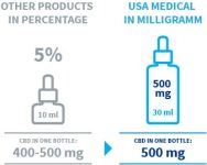 USA medical Oral Drops 500mg CBD olej | 30 ml
